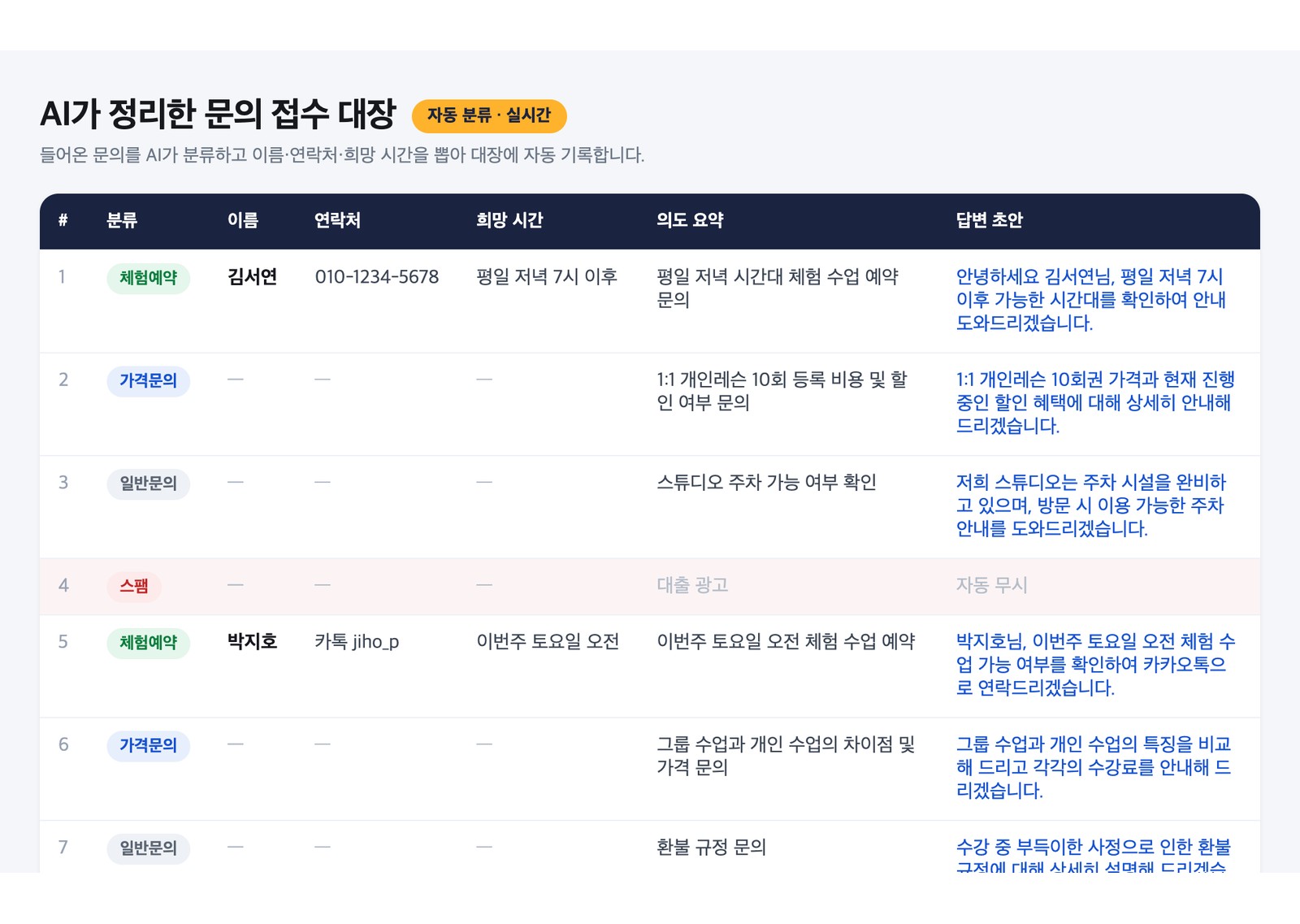 AI가 문의 8건을 예약·가격·일반·스팸으로 분류한 실제 결과 대장