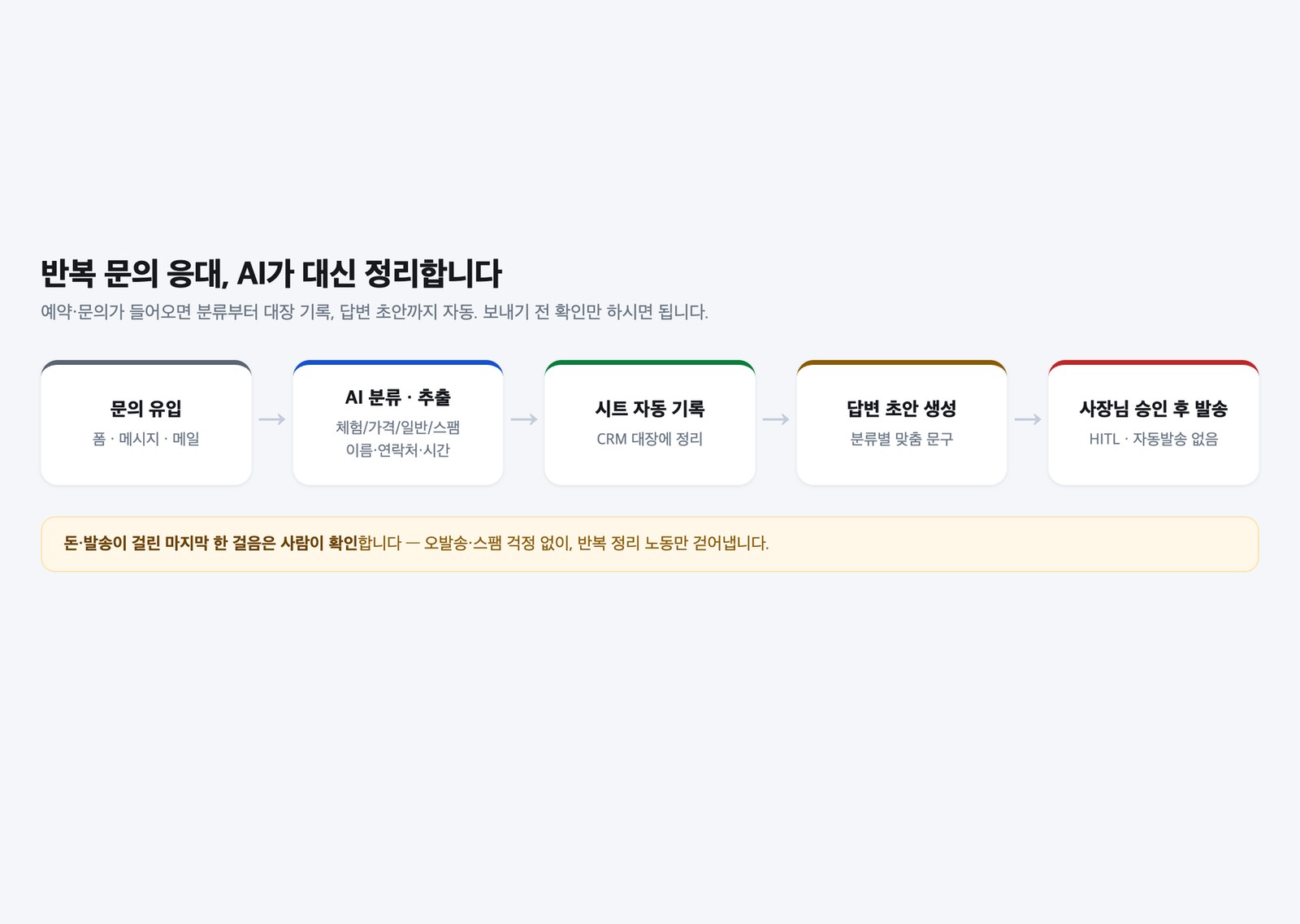 문의 유입에서 분류·기록·초안을 거쳐 사장님 승인 후 발송까지의 처리 흐름