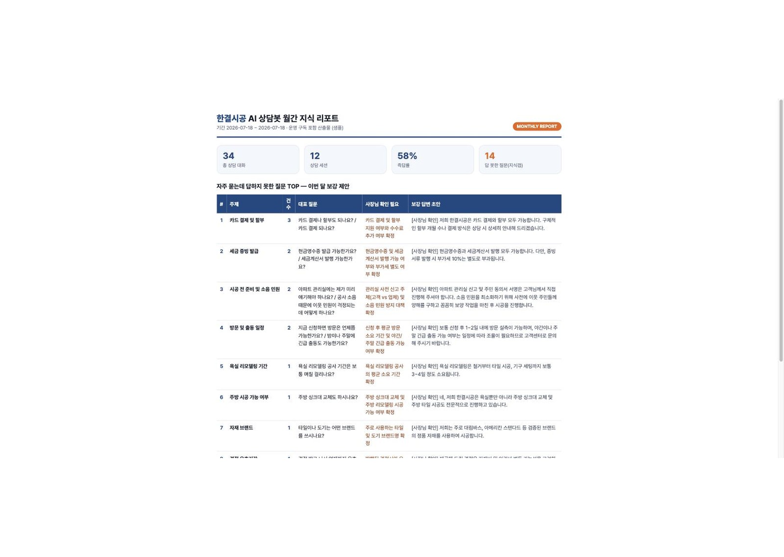 챗봇이 못 답한 질문을 모아 보강 지점을 알려주는 리포트